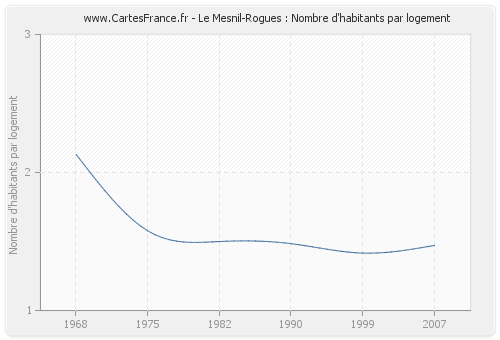 Le Mesnil-Rogues : Nombre d'habitants par logement